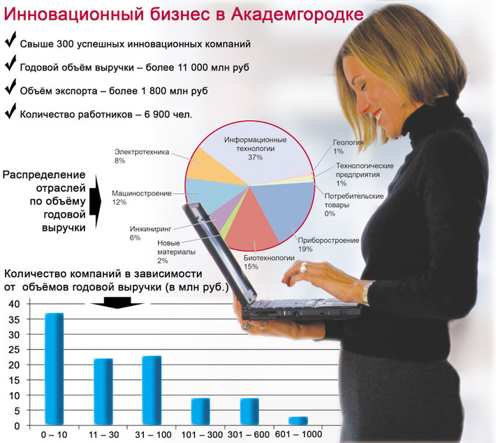 Инфографика Виктора БОЯРОВА по данным ОАО «Технопарк Новосибирского Академгородка»