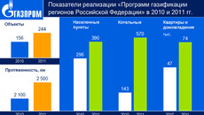 По данным ОАО «Газпром»