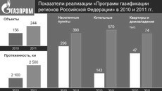 По данным ОАО «Газпром»