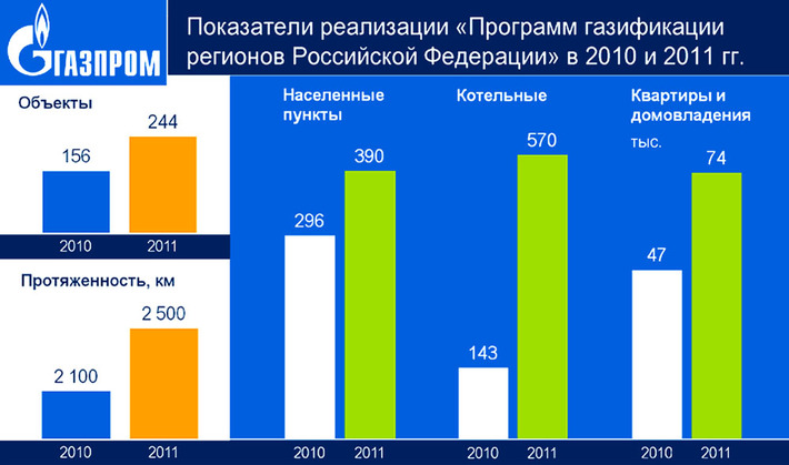 По данным ОАО «Газпром»