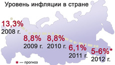 Инфографика Виктора БОЯРОВА по данным Минэкономразвития