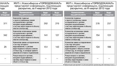 МУП г. Новосибирска Горводоканалпредставляет информацию, подлежащую раскрытию: