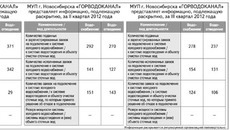 МУП г. Новосибирска Горводоканалпредставляет информацию, подлежащую раскрытию: