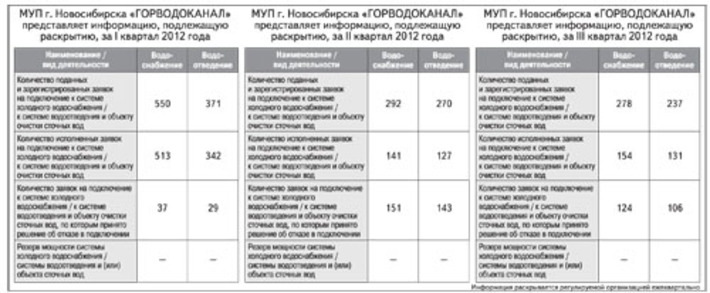 МУП г. Новосибирска Горводоканалпредставляет информацию, подлежащую раскрытию: