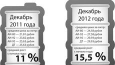 Динамика роста цен на топливо. По данным Новосибирскстата