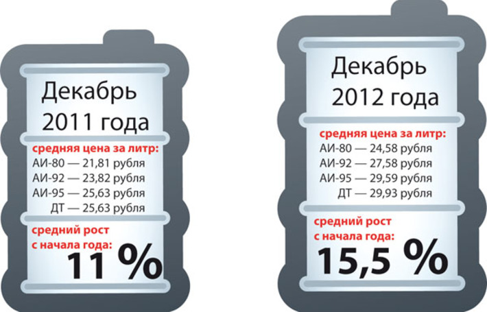 Динамика роста цен на топливо. По данным Новосибирскстата