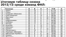Для любителей статистики приводим итоговую таблицу сезона 2012/13 среди команд ФНЛ