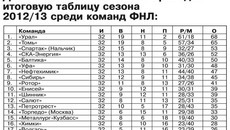 Для любителей статистики приводим итоговую таблицу сезона 2012/13 среди команд ФНЛ