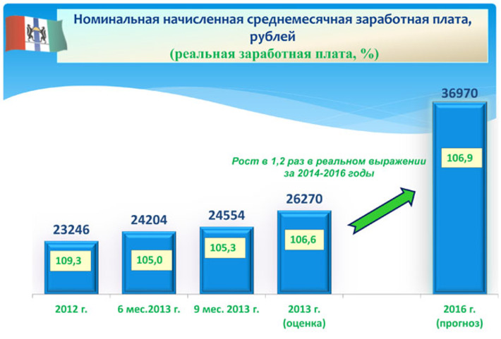 Из презентации минэкономразвития НСО