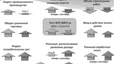 Основные показатели социально-экономического развития Новосибирской области и РФ в январе — октябре 2013 года (в % к соответствующему периоду 2012 года)
