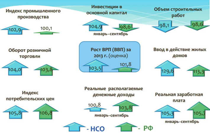 Основные показатели социально-экономического развития Новосибирской области и РФ в январе — октябре 2013 года (в % к соответствующему периоду 2012 года)