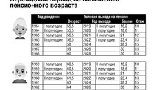 Переходный период по повышению пенсионного возраста