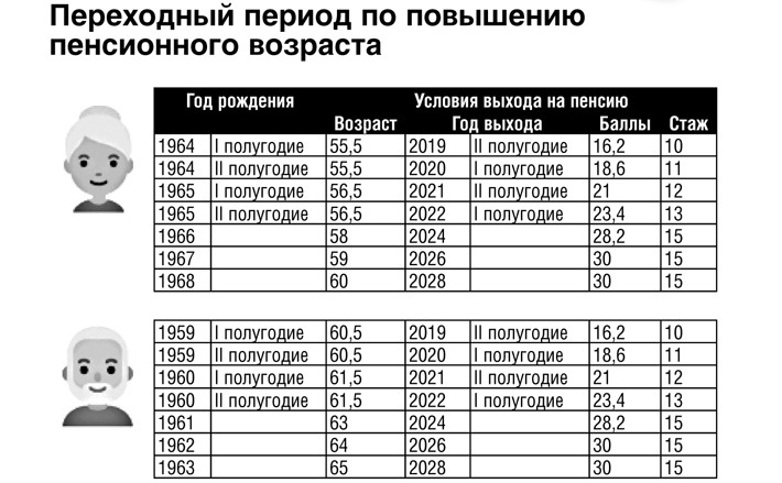 Переходный период по повышению пенсионного возраста