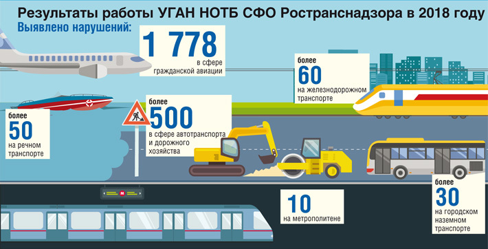 Подробности на сайте УГАН НОТБ СФО Ространснадзора
www.rostransnadzor.ru