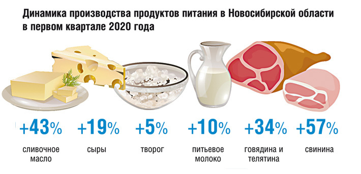 Динамика производства продуктов питания в Новосибирской области в первом квартале 2020 года