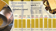 Купите свое золото. Объем продаж слитков физлицам за девять месяцев 2022 года увеличился в 50 раз по сравнению с прошлым годом. В Сбербанке с 1 марта продажи выросли более чем в 17 раз, в «Реалист Банке» — в 15 раз. Сработали отмены НДС в марте и НДФЛ в июне на продажу банками слитков гражданам. Внутренний рынок, ограниченный в покупке евро и долларов, начал вкладываться в доступный инвестресурс, который можно далее выгодно реализовать.