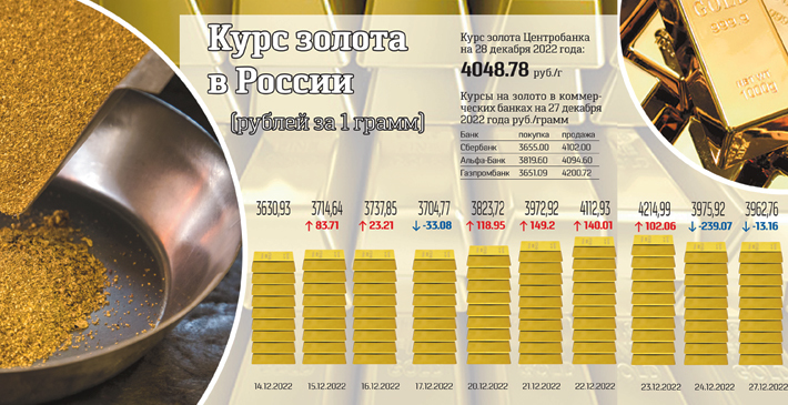 Купите свое золото. Объем продаж слитков физлицам за девять месяцев 2022 года увеличился в 50 раз по сравнению с прошлым годом. В Сбербанке с 1 марта продажи выросли более чем в 17 раз, в «Реалист Банке» — в 15 раз. Сработали отмены НДС в марте и НДФЛ в июне на продажу банками слитков гражданам. Внутренний рынок, ограниченный в покупке евро и долларов, начал вкладываться в доступный инвестресурс, который можно далее выгодно реализовать.